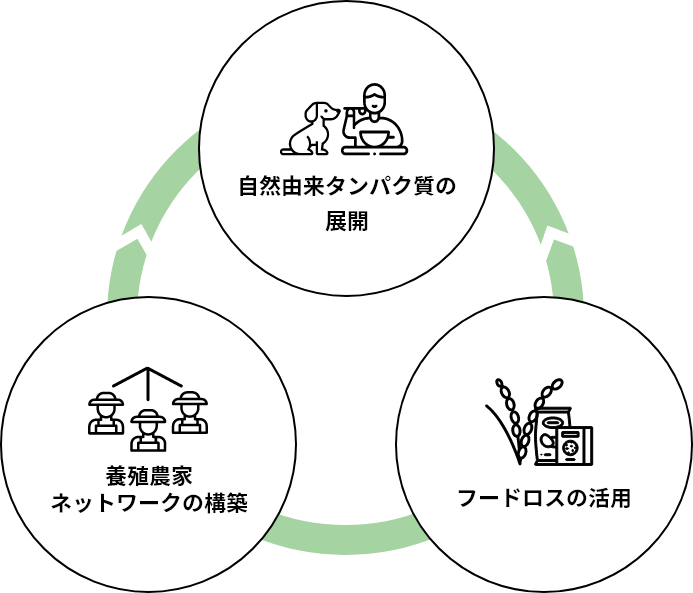自然由来タンパク質の展開/フードロスの活用/養殖農家ネットワークの構築